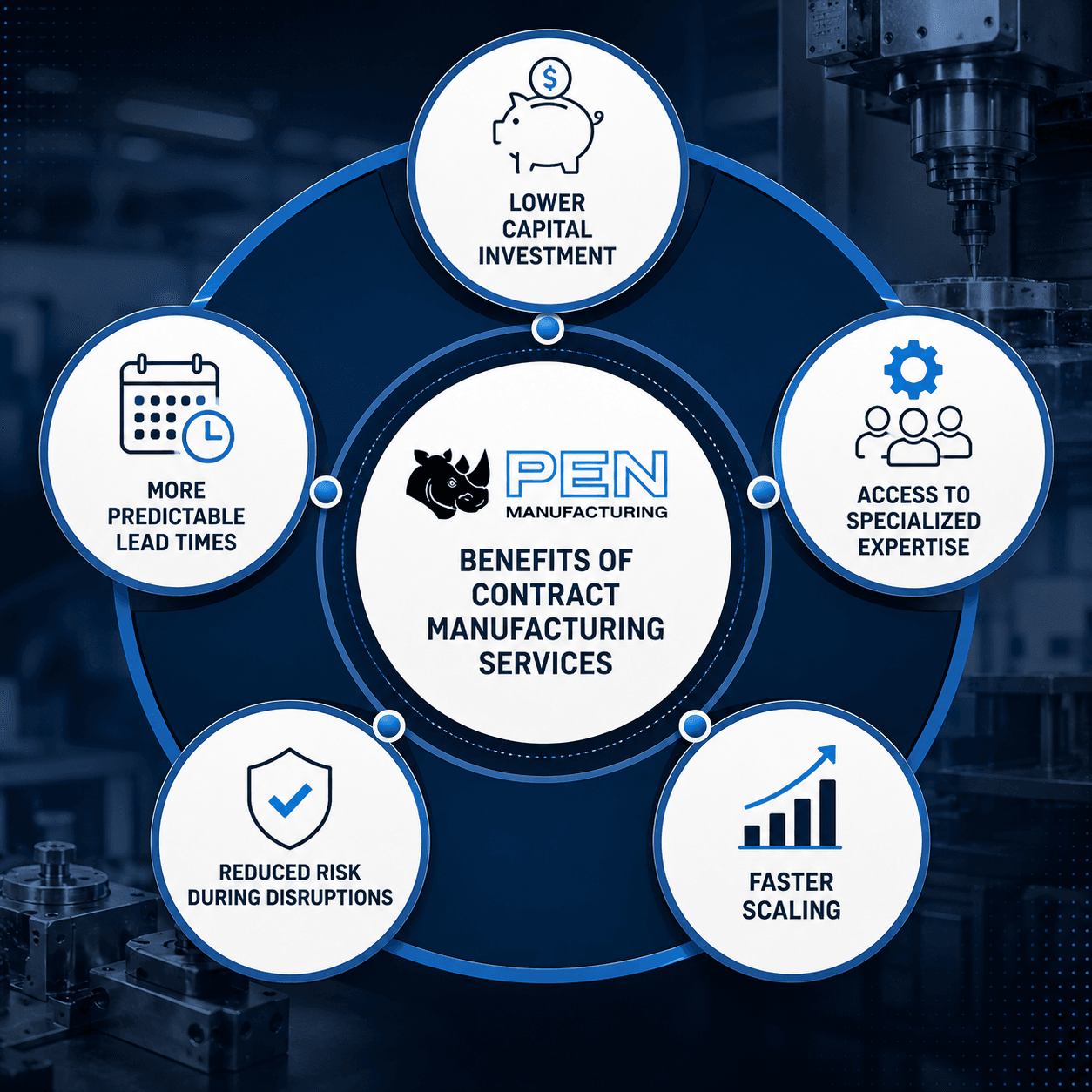 Lower capital investment with contract manufacturing